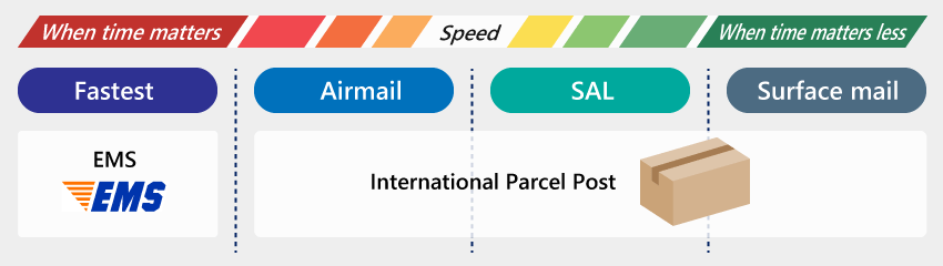 Illustration of speed of the options